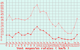 Courbe de la force du vent pour Sant Quint - La Boria (Esp)