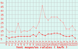 Courbe de la force du vent pour Ruffiac (47)