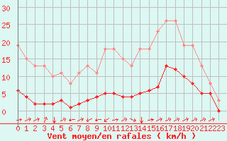 Courbe de la force du vent pour Boulc (26)