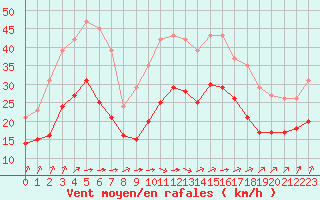 Courbe de la force du vent pour Montroy (17)
