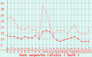 Courbe de la force du vent pour Ruffiac (47)
