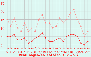 Courbe de la force du vent pour Saint-Maximin-la-Sainte-Baume (83)