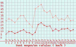 Courbe de la force du vent pour Aniane (34)