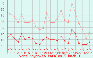 Courbe de la force du vent pour Saint-Jean-de-Vedas (34)