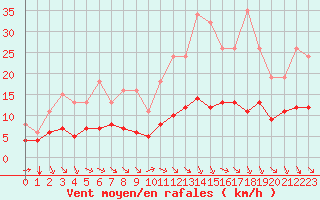 Courbe de la force du vent pour Pordic (22)