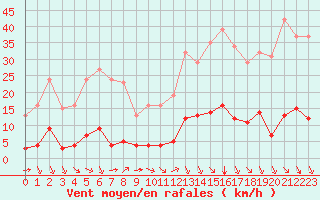 Courbe de la force du vent pour Aniane (34)