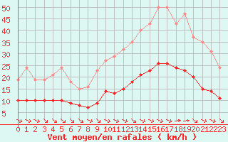 Courbe de la force du vent pour Aigrefeuille d