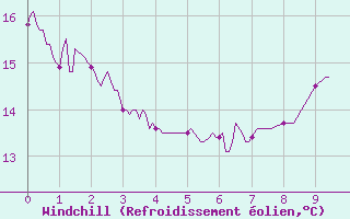 Courbe du refroidissement olien pour Reventin (38)