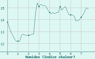 Courbe de l'humidex pour Xert / Chert (Esp)