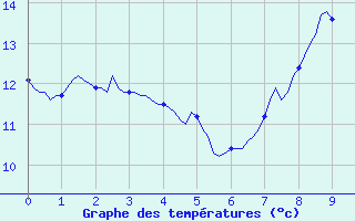 Courbe de tempratures pour Brion (38)