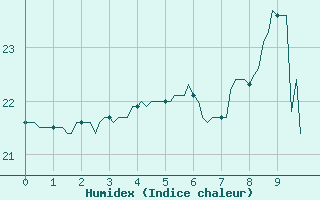 Courbe de l'humidex pour Le Grau-du-Roi (30)