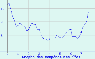 Courbe de tempratures pour Mazeyrat-d