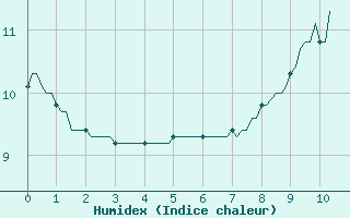 Courbe de l'humidex pour Montsevelier (Sw)