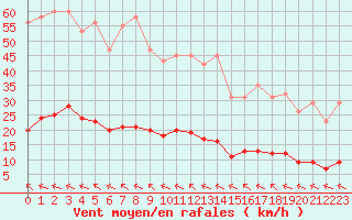 Courbe de la force du vent pour Saint-Amans (48)