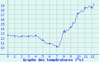 Courbe de tempratures pour Saint-Mathurin-sur-Loire (49)