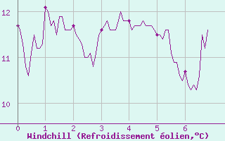 Courbe du refroidissement olien pour Ile d