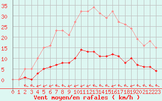 Courbe de la force du vent pour Laqueuille (63)