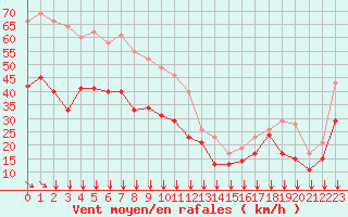 Courbe de la force du vent pour Cap Bar (66)