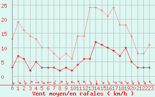 Courbe de la force du vent pour Millau (12)