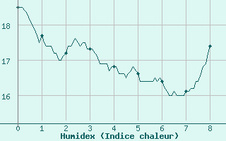 Courbe de l'humidex pour Valence (26)