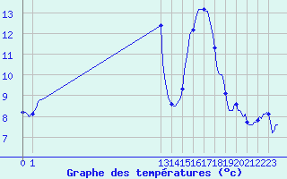 Courbe de tempratures pour San Chierlo (It)