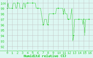 Courbe de l'humidit relative pour Vars - Col de Jaffueil (05)