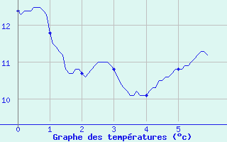 Courbe de tempratures pour Tresson (72)