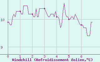 Courbe du refroidissement olien pour Biarritz (64)