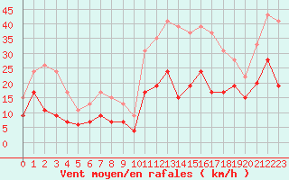 Courbe de la force du vent pour Toulon (83)