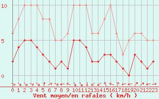 Courbe de la force du vent pour Saint-Bauzile (07)