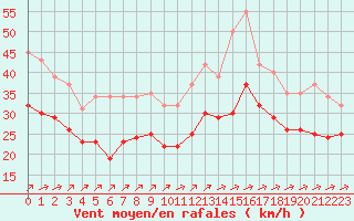 Courbe de la force du vent pour Aytr-Plage (17)