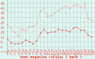 Courbe de la force du vent pour Aniane (34)