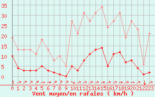 Courbe de la force du vent pour Saint-Martial-de-Vitaterne (17)