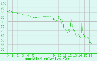 Courbe de l'humidit relative pour Bouligny (55)