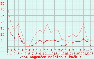 Courbe de la force du vent pour Montret (71)