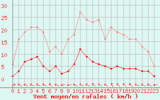 Courbe de la force du vent pour Chatelus-Malvaleix (23)