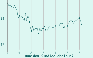 Courbe de l'humidex pour Frjus (83)