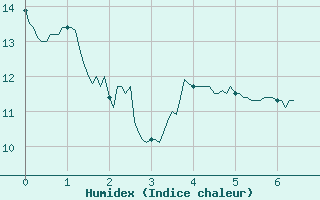 Courbe de l'humidex pour Sainte-Marie-du-Mont (50)