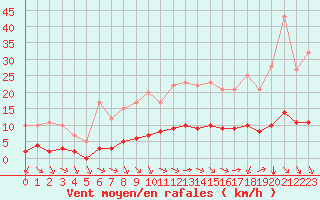 Courbe de la force du vent pour Marquise (62)