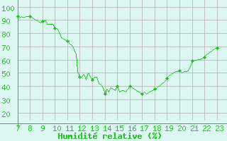 Courbe de l'humidit relative pour Saint-Haon (43)