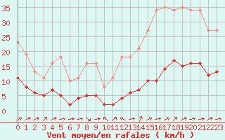 Courbe de la force du vent pour Ciudad Real (Esp)