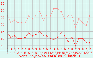 Courbe de la force du vent pour Saint-Haon (43)