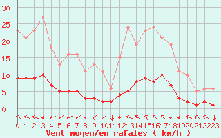 Courbe de la force du vent pour Aniane (34)
