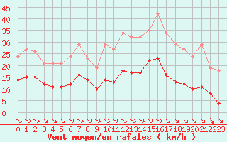 Courbe de la force du vent pour Saint-Amans (48)