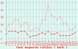 Courbe de la force du vent pour Grimentz (Sw)