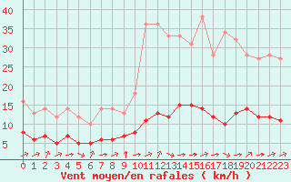 Courbe de la force du vent pour Ruffiac (47)