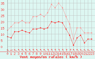 Courbe de la force du vent pour Saint-Mdard-d