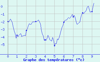 Courbe de tempratures pour Val Thorens (73)