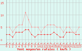 Courbe de la force du vent pour Nostang (56)