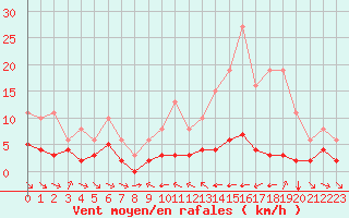 Courbe de la force du vent pour Grimentz (Sw)